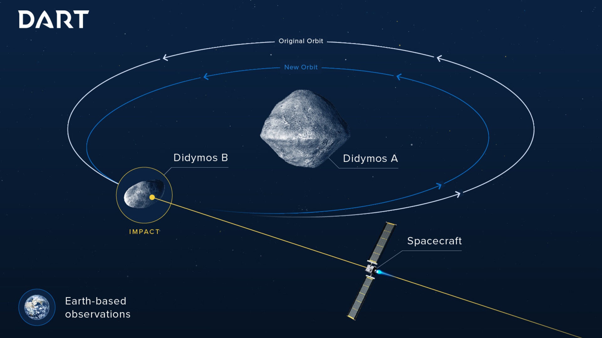 DART de la NASA