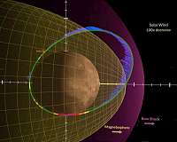 Desaparición de la magnetosfera de Marte